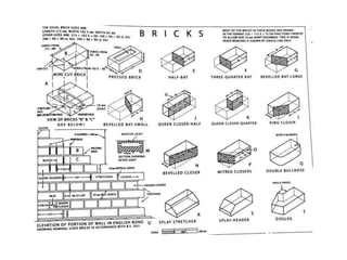 First Class Brick Report.pdf types of Bricks details and manufacture.pptx