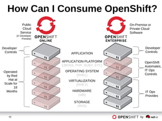 OpenShift Enterprise | ODP