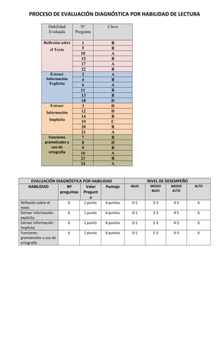 PROCESO DE EVALUACIÓN DIAGNÓSTICA POR HABILIDAD DE LECTURA
Habilidad
Evaluada
Nº
Pregunta
Clave
Reflexión sobre
el Texto
1 B
5 B
10 A
15 B
17 A
22 B
Extraer
Información
Explícita
2 A
4 B
6 A
11 B
13 B
18 D
Extraer
Información
Implícita
3 D
12 D
14 B
19 C
20 B
21 A
Funciones
gramaticales y
uso de
ortografía
7 B
8 D
9 B
16 A
23 B
24 A
EVALUACIÓN DIAGNÓSTICA POR HABILIDAD NIVEL DE DESEMPEÑO
HABILIDAD Nº
preguntas
Valor
Pregunt
a
Puntaje BAJO MEDIO
BAJO
MEDIO
ALTO
ALTO
Reflexión sobre el
texto
6 1 punto 6 puntos 0-1 2-3 4-5 6
Extraer información
explícita
6 1 punto 6 puntos 0-1 2-3 4-5 6
Extraer información
Implícita
6 1 punto 6 puntos 0-1 2-3 4-5 6
Funciones
gramaticales y uso de
ortografía
6 1 punto 6 puntos 0-1 2-3 4-5 6
 