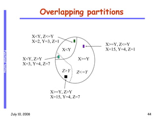Overlapping partitions X<Y X>=Y Z>Y Z<=Y X<Y, Z>Y X=3, Y=4, Z=7 X<Y, Z<=Y X=2, Y=3, Z=1 X>=Y, Z>Y X=15, Y=4, Z=7 X>=Y, Z<=Y X=15, Y=4, Z=1 