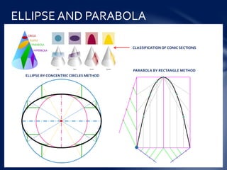 ELLIPSE AND PARABOLA
ELLIPSE CONSTRUCTION
OMITTED
 