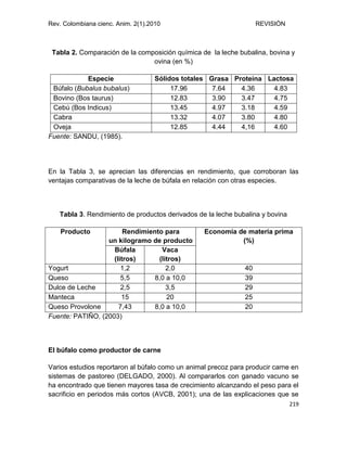 Rev. Colombiana cienc. Anim. 2(1).2010 REVISIÓN
219
Tabla 2. Comparación de la composición química de la leche bubalina, bovina y
ovina (en %)
Especie Sólidos totales Grasa Proteína Lactosa
Búfalo (Bubalus bubalus) 17.96 7.64 4.36 4.83
Bovino (Bos taurus) 12.83 3.90 3.47 4.75
Cebú (Bos Indicus) 13.45 4.97 3.18 4.59
Cabra 13.32 4.07 3.80 4.80
Oveja 12.85 4.44 4,16 4.60
Fuente: SANDU, (1985).
En la Tabla 3, se aprecian las diferencias en rendimiento, que corroboran las
ventajas comparativas de la leche de búfala en relación con otras especies.
Tabla 3. Rendimiento de productos derivados de la leche bubalina y bovina
Producto Rendimiento para
un kilogramo de producto
Economía de materia prima
(%)
Búfala
(litros)
Vaca
(litros)
Yogurt 1,2 2,0 40
Queso
Mozzarella
5,5 8,0 a 10,0 39
Dulce de Leche 2,5 3,5 29
Manteca 15 20 25
Queso Provolone 7,43 8,0 a 10,0 20
Fuente: PATIÑO, (2003)
El búfalo como productor de carne
Varios estudios reportaron al búfalo como un animal precoz para producir carne en
sistemas de pastoreo (DELGADO, 2000). Al compararlos con ganado vacuno se
ha encontrado que tienen mayores tasa de crecimiento alcanzando el peso para el
sacrificio en periodos más cortos (AVCB, 2001); una de las explicaciones que se
 