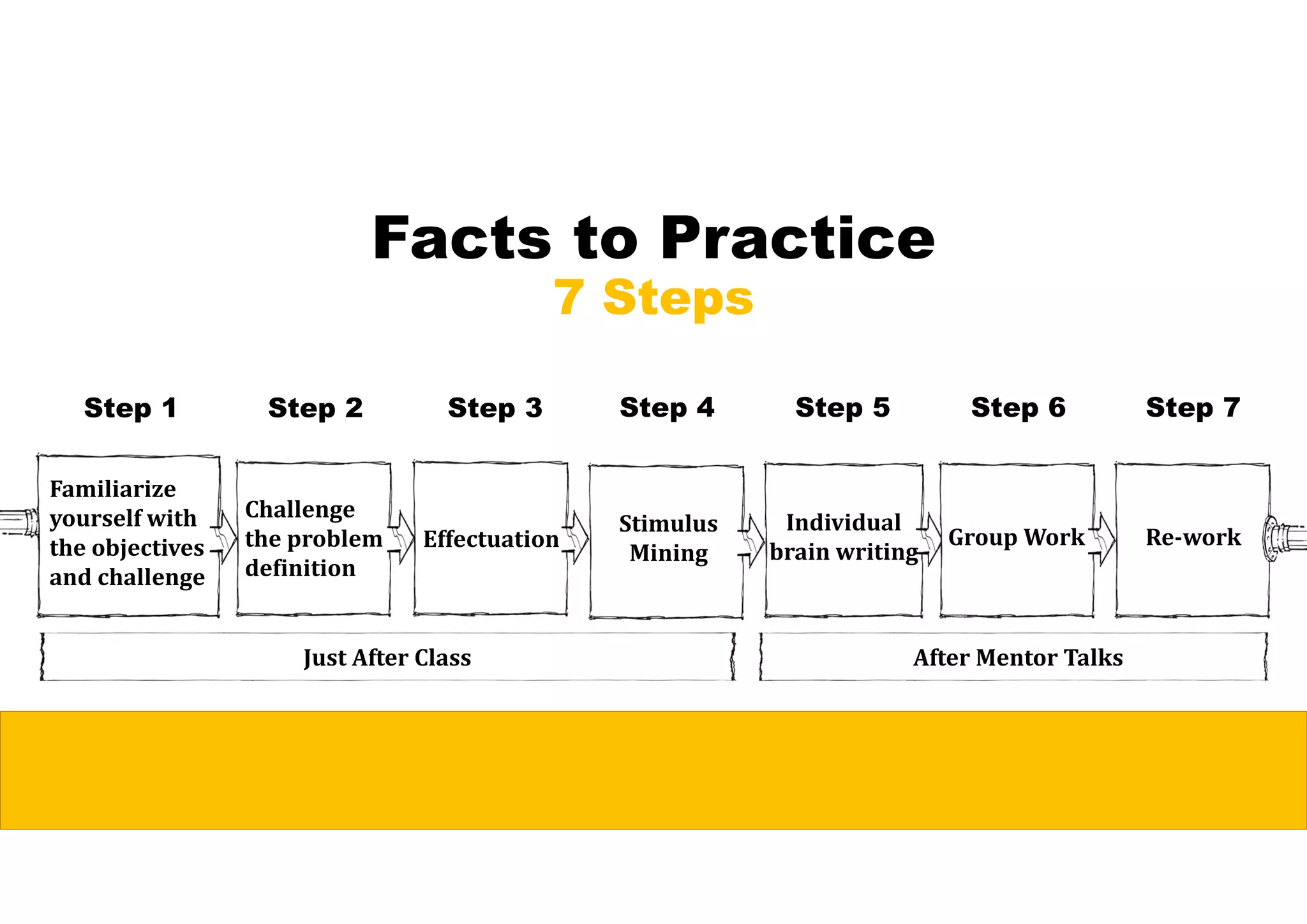Facts to Practice
7 Steps
Familiarize	
yourself	with	
the	objectives	
and	challenge
Challenge	
the	problem	
definition
Effectuation
Stimulus	
Mining
Individual	
brain	writing
Group	Work Re‐work
Step 1 Step 2 Step 3 Step 4 Step 5 Step 6 Step 7
Just	After	Class	 After	Mentor	Talks	
 