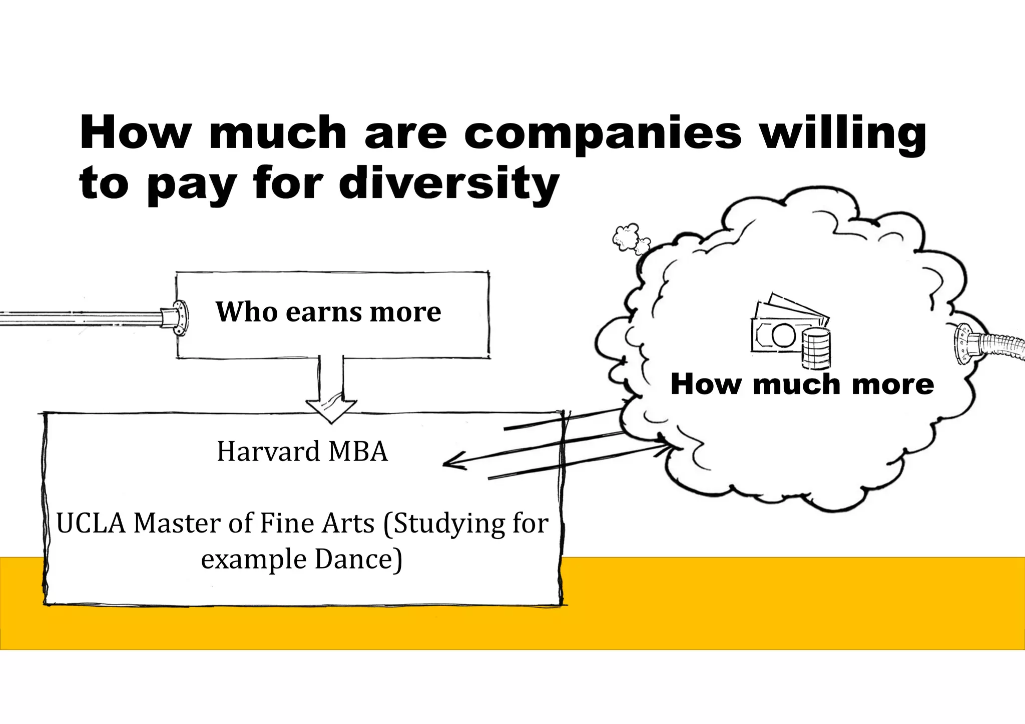 How much are companies willing
to pay for diversity
Who	earns	more
Harvard MBA
UCLA Master of Fine Arts (Studying for
example Dance)
How much more
 