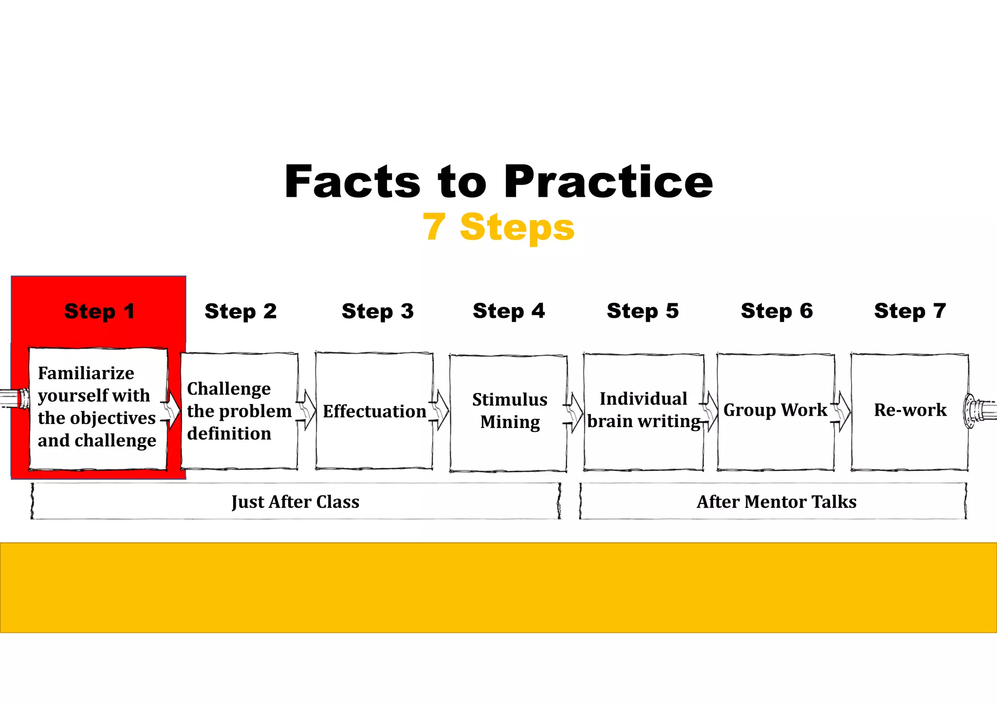 Facts to Practice
7 Steps
Familiarize	
yourself	with	
the	objectives	
and	challenge
Challenge	
the	problem	
definition
Effectuation
Stimulus	
Mining
Individual	
brain	writing
Group	Work Re‐work
Step 1 Step 2 Step 3 Step 4 Step 5 Step 6 Step 7
Just	After	Class	 After	Mentor	Talks	
 