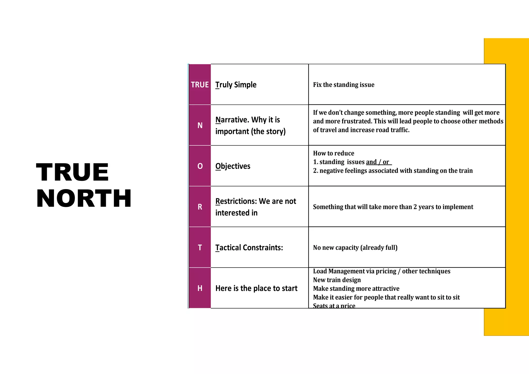 TRUE
NORTH
TRUE Truly Simple Fix	the	standing	issue
N
Narrative. Why it is 
important (the story)
If	we	don’t	change	something,	more	people	standing		will	get	more	
and	more	frustrated.	This	will	lead	people	to	choose	other	methods	
of	travel	and	increase	road	traffic.
O Objectives
How	to	reduce	
1.	standing		issues	and	/	or		
2.	negative	feelings	associated	with	standing	on	the	train	
R
Restrictions: We are not 
interested in
Something	that	will	take	more	than	2	years	to	implement
T Tactical Constraints: No	new	capacity	(already	full)
H Here is the place to start
Load	Management	via	pricing	/	other	techniques
New	train	design
Make	standing	more	attractive
Make	it	easier	for	people	that	really	want	to	sit	to	sit
Seats	at	a	price
 