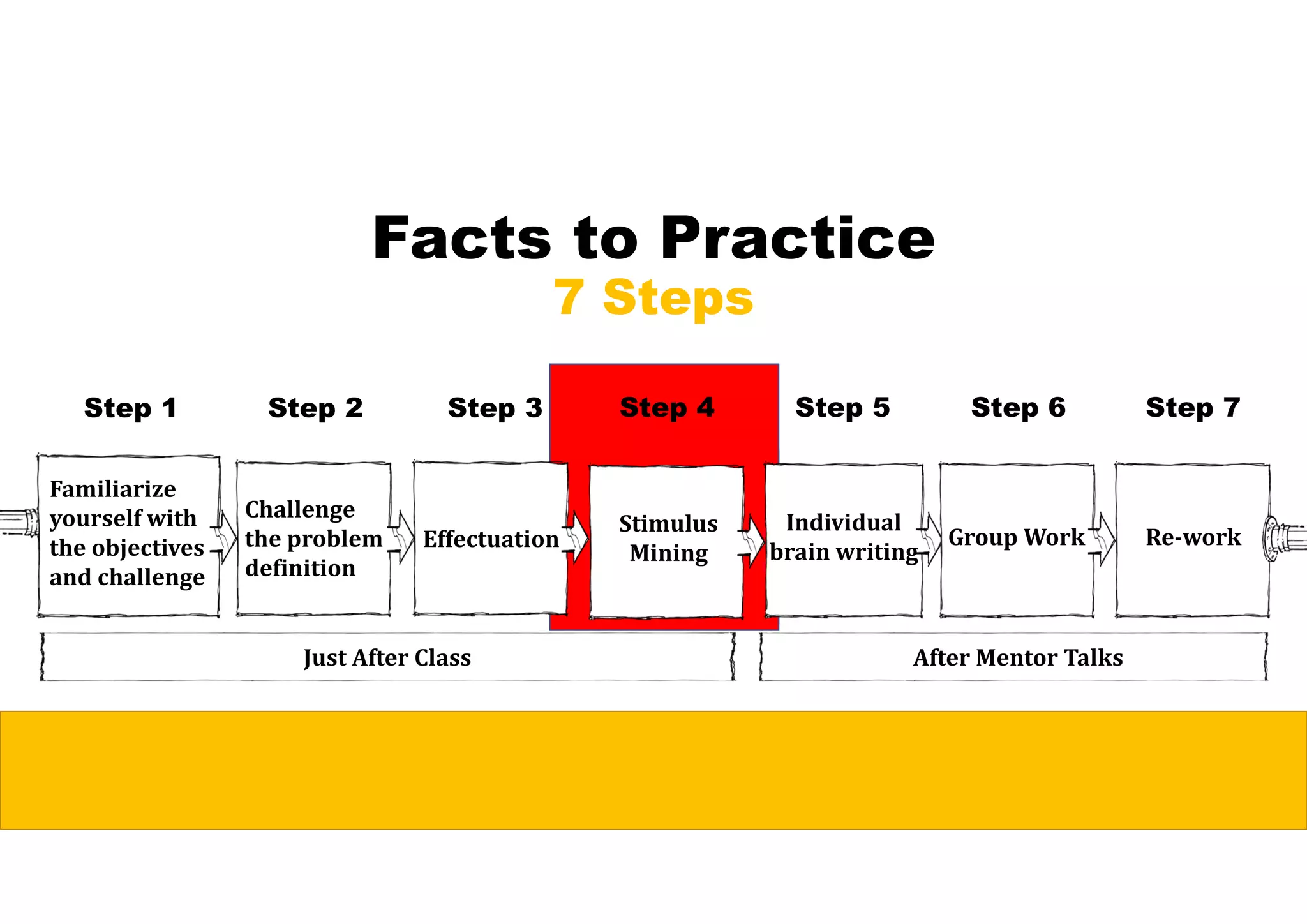 Facts to Practice
7 Steps
Familiarize	
yourself	with	
the	objectives	
and	challenge
Challenge	
the	problem	
definition
Effectuation
Stimulus	
Mining
Individual	
brain	writing
Group	Work Re‐work
Step 1 Step 2 Step 3 Step 4 Step 5 Step 6 Step 7
Just	After	Class	 After	Mentor	Talks	
 