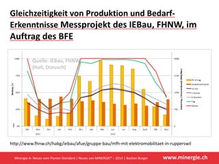 www.minergie.ch
Gleichzeitigkeit von Produktion und Bedarf‐
Problematik und Lösungsansätze
Grosse zeitliche Unterschiede zwischen PV‐Produktion und Strombezug können 
zu Versorgungsunsicherheit und Netzbelastung führen
Gründe
PV‐Produktionsspitzen im Sommer 
Bedarfsspitzen im Winter
Wie entgegenwirken?
Installation schnell regelbarer Backups (Gas‐Kraftwerke)
Kurzzeitige Abschaltung PV‐Anlagen (in D bereits Realität)
Förderung Eigenstromverbrauch
Minergie‐A‐ Neues vom Pionier‐Standard | Neues von MINERGIE® – 2014 | Bastian Burger
 