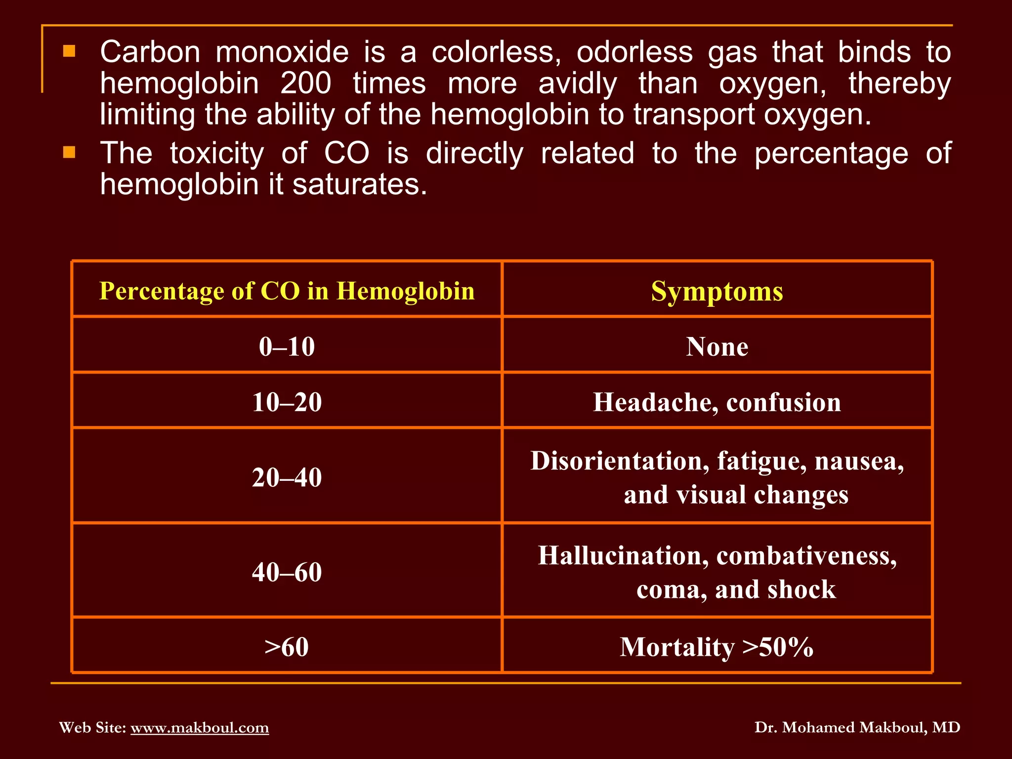 Carbon monoxide is a colorless, odorless gas that binds to hemoglobin 200 times more avidly than oxygen, thereby limiting the ability of the hemoglobin to transport oxygen.  The toxicity of CO is directly related to the percentage of hemoglobin it saturates. Mortality >50% >60 Hallucination, combativeness, coma, and shock 40–60 Disorientation, fatigue, nausea, and visual changes 20–40 Headache, confusion 10–20 None 0–10 Symptoms Percentage of CO in Hemoglobin 