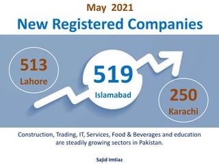 May 2021
New Registered Companies
519
Islamabad
513
Lahore
250
Karachi
Construction, Trading, IT, Services, Food & Beverages and education
are steadily growing sectors in Pakistan.
Sajid Imtiaz
 