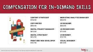 CONTENT STRATEGIST
$73,000
COPYWRITER
$66,500
DIGITAL PROJECT MANAGER
$81,000
DIGITAL STRATEGIST
$91,250
FRONT-END WEB DEVELOPER
$72,750
© 2018 The Creative Group. A Robert Half Company. An Equal Opportunity Employer M/F/Disability/Veterans. All rights reserved.
MARKETING ANALYTICS MANAGER
$93,250
UX DESIGNER
$93,000
UX RESEARCHER
$71,000
UI DESIGNER
$72,750
VISUAL DESIGNER
$81,000
 