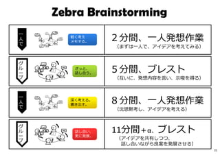 一
⼈
で ２分間、一⼈発想作業
（まずは一⼈で、アイデアを考えてみる）
軽く考え
メモする。
グ
ル
ー
プ
５分間、ブレスト
（互いに、発想内容を言い、示唆を得る）
ざっと、
話し合う。
深く考える。
書き出す。
一
⼈
で ８分間、一⼈発想作業
（沈思黙考し、アイデアを考える）
グ
ル
ー
プ
11分間＋α、ブレスト
（アイデアを共有しつつ、
話し合いながら良案を発展させる）
話し合い、
更に発展。
Zebra Brainstorming
31
 