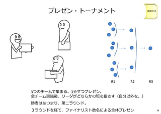 プレゼン・トーナメント
3つのチームで集まる。3分ずつプレゼン。
全チーム実施後、リーダがどちらかの班を指さす（自分以外を。）
勝者はあつまり、第二ラウンド。
３ラウンドを経て、ファイナリスト数名による全体プレゼン
R2R1 R3
突破する
58
 