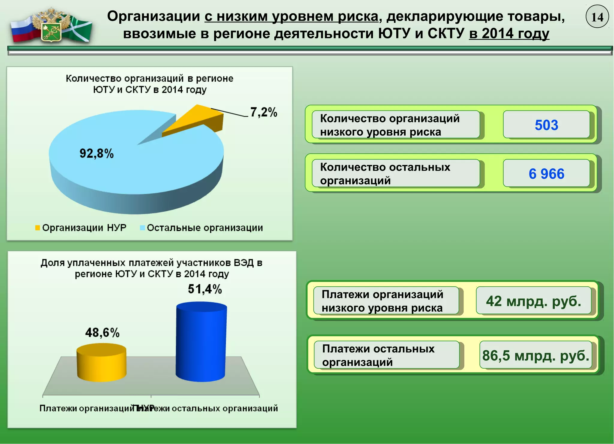 Организации с низким уровнем риска, декларирующие товары,
ввозимые в регионе деятельности ЮТУ и СКТУ в 2014 году
14
Количество организаций
низкого уровня риска
Количество организаций
низкого уровня риска 503503
Количество остальных
организаций
Количество остальных
организаций 6 9666 966
Платежи организаций
низкого уровня риска
Платежи организаций
низкого уровня риска 42 млрд. руб.42 млрд. руб.
Платежи остальных
организаций
Платежи остальных
организаций 86,5 млрд. руб.86,5 млрд. руб.
 