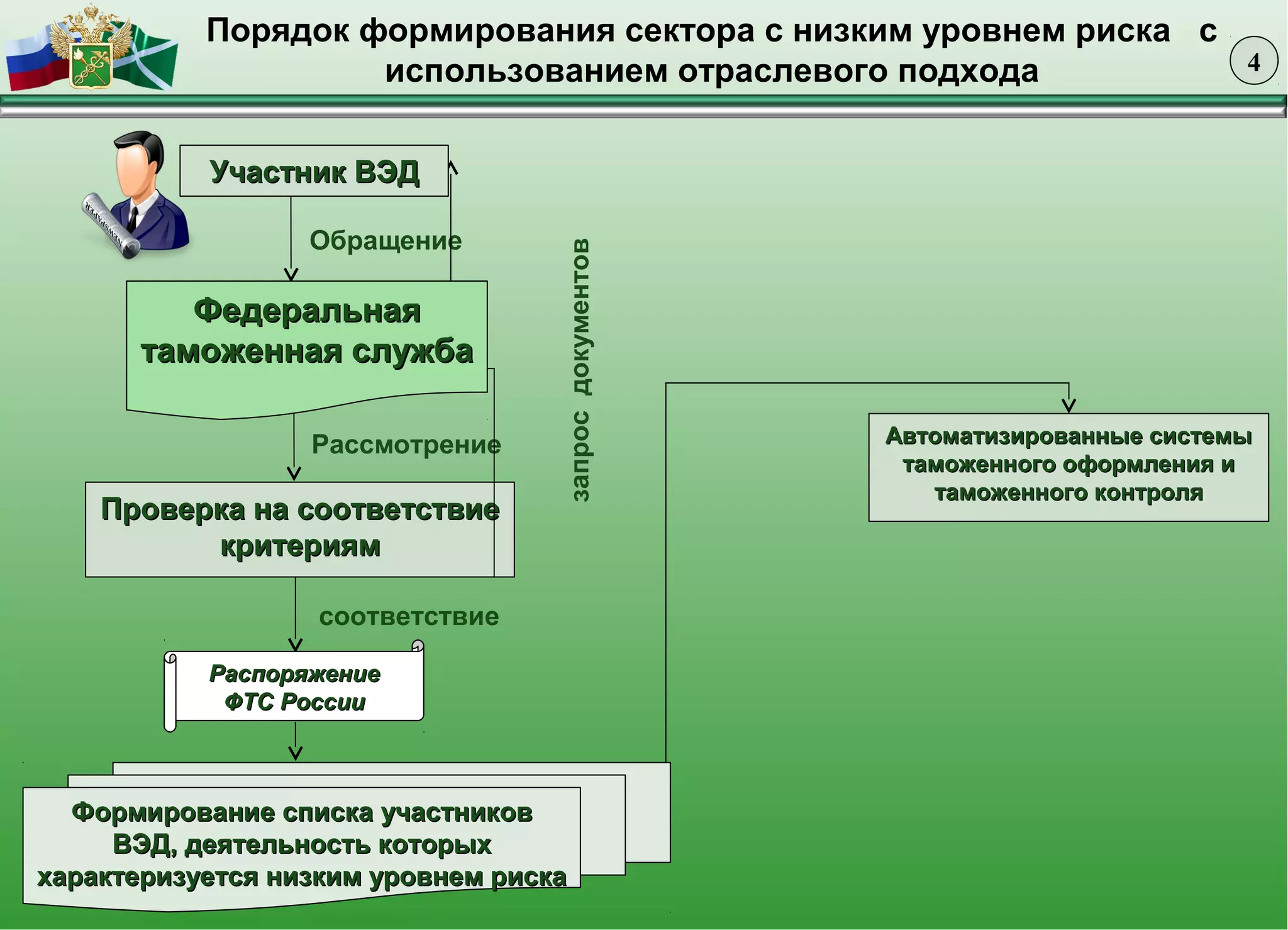 Порядок формирования сектора с низким уровнем риска с
использованием отраслевого подхода
Обращение
Проверка на соответствиеПроверка на соответствие
критериямкритериям
Рассмотрение
запросдокументов
соответствие
Автоматизированные системыАвтоматизированные системы
таможенного оформления итаможенного оформления и
таможенного контролятаможенного контроля
Участник ВЭДУчастник ВЭД
ФедеральнаяФедеральная
таможенная службатаможенная служба
Формирование списка участниковФормирование списка участников
ВЭД, деятельность которыхВЭД, деятельность которых
характеризуется низким уровнем рискахарактеризуется низким уровнем риска
РаспоряжениеРаспоряжение
ФТС РоссииФТС России
4
 
