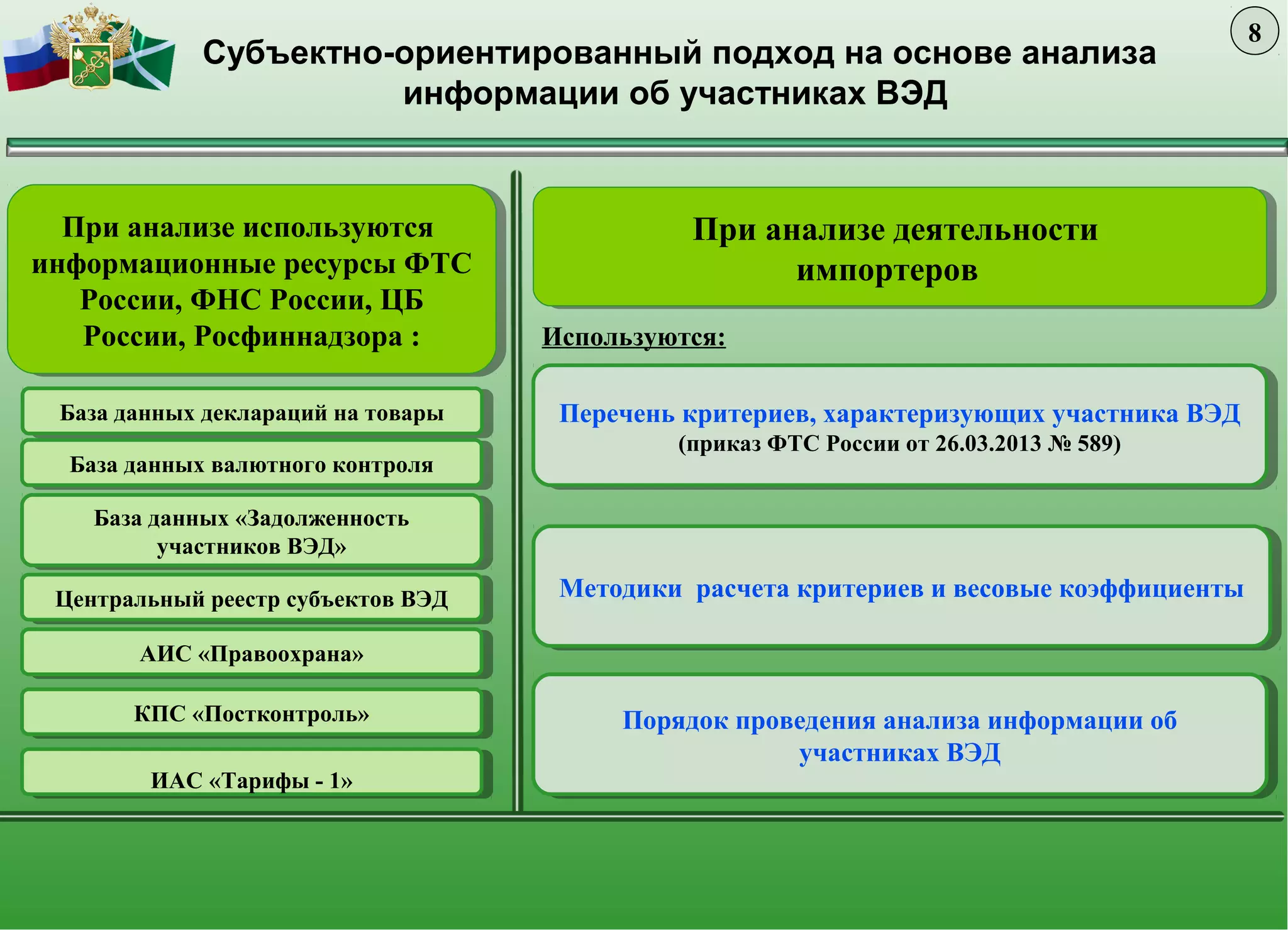 Субъектно-ориентированный подход на основе анализа
информации об участниках ВЭД
При анализе используются
информационные ресурсы ФТС
России, ФНС России, ЦБ
России, Росфиннадзора :
При анализе используются
информационные ресурсы ФТС
России, ФНС России, ЦБ
России, Росфиннадзора :
При анализе деятельности
импортеров
При анализе деятельности
импортеров
База данных деклараций на товарыБаза данных деклараций на товары
База данных валютного контроляБаза данных валютного контроля
База данных «Задолженность
участников ВЭД»
База данных «Задолженность
участников ВЭД»
Центральный реестр субъектов ВЭДЦентральный реестр субъектов ВЭД
АИС «Правоохрана»АИС «Правоохрана»
КПС «Постконтроль»КПС «Постконтроль»
ИАС «Тарифы - 1»ИАС «Тарифы - 1»
Используются:
Перечень критериев, характеризующих участника ВЭД
(приказ ФТС России от 26.03.2013 № 589)
Перечень критериев, характеризующих участника ВЭД
(приказ ФТС России от 26.03.2013 № 589)
Методики расчета критериев и весовые коэффициентыМетодики расчета критериев и весовые коэффициенты
Порядок проведения анализа информации об
участниках ВЭД
Порядок проведения анализа информации об
участниках ВЭД
8
 