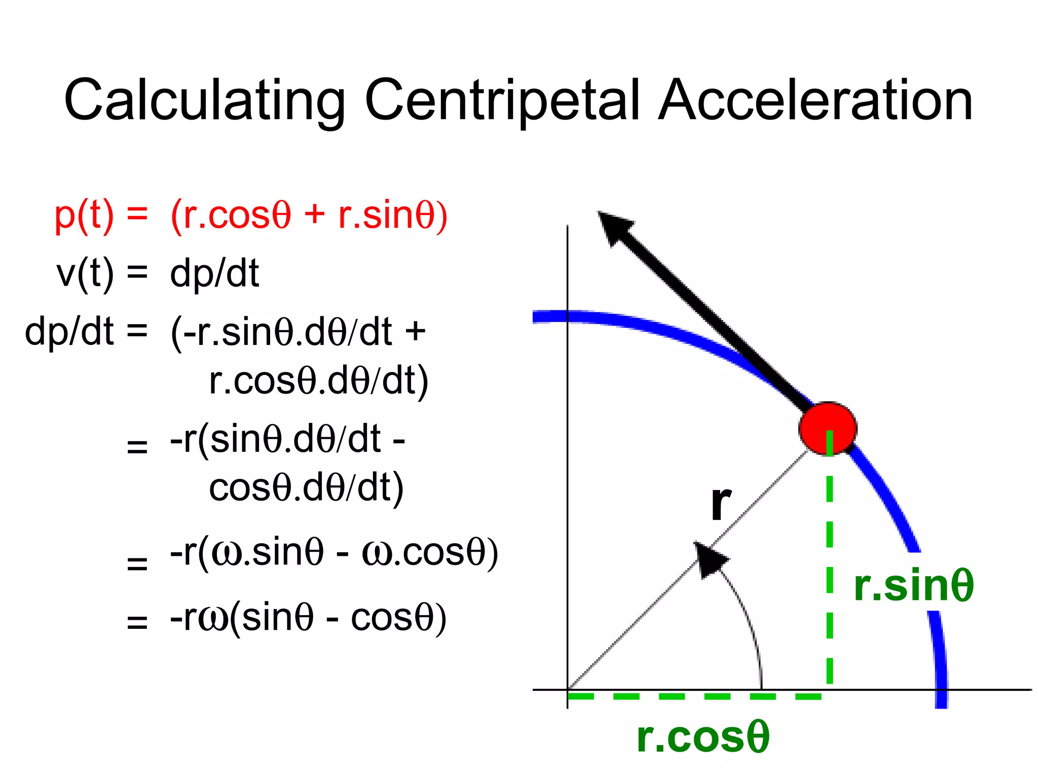 Calculating Centripetal Acceleration
p(t) =
v(t) =
dp/dt =
=
=
=
r
r.cosθ
r.sinθ
(r.cosθ + r.sinθ)
dp/dt
(-r.sinθ.dθ/dt +
r.cosθ.dθ/dt)
-r(sinθ.dθ/dt -
cosθ.dθ/dt)
-r(ω.sinθ - ω.cosθ)
-rω(sinθ - cosθ)
 