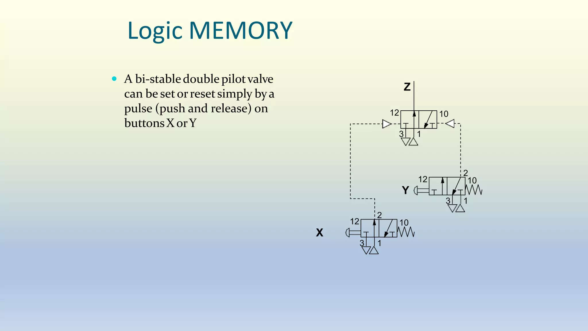Logic MEMORY
 A bi-stabledoublepilotvalve
can be setorresetsimply bya
pulse (push and release) on
buttonsX orY
Z
3 1
2
Y
3 1
12 10
2
X
3 1
12 10
12 10
 