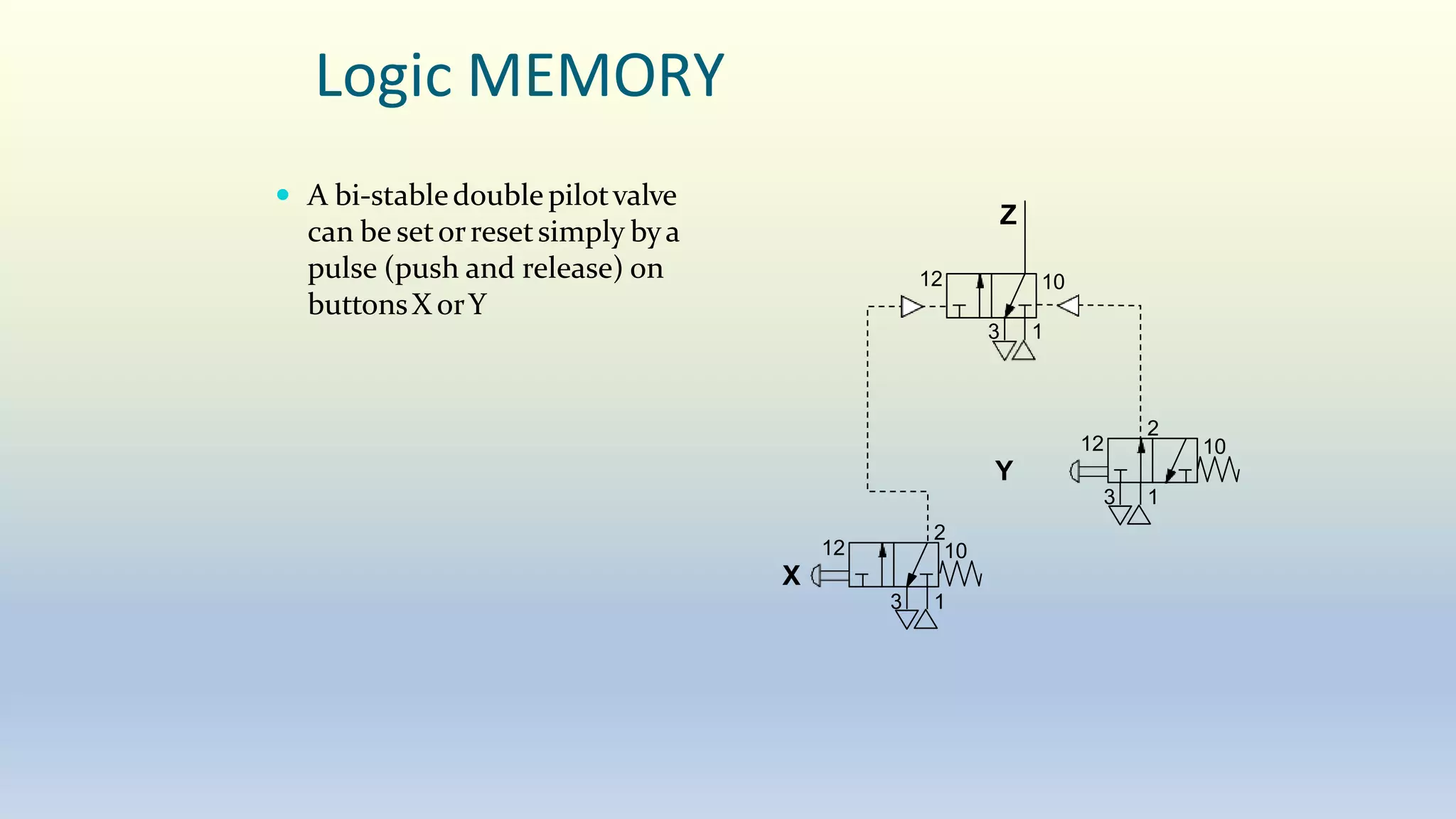 Logic MEMORY
 A bi-stabledoublepilotvalve
can be setorresetsimply bya
pulse (push and release) on
buttonsX orY
Z
3 1
2
Y
3 1
12 10
2
X
3 1
12 10
12 10
 