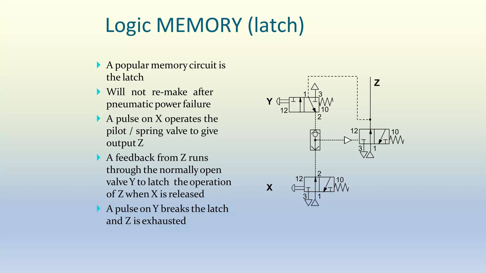 Logic MEMORY (latch)
 A popular memorycircuit is
the latch
 Will not re-make after
pneumaticpower failure
 A pulse on X operates the
pilot / spring valve to give
output Z
 A feedback from Z runs
through the normallyopen
valveY to latch theoperation
of Z when X is released
 A pulseon Y breaks the latch
and Z is exhausted
X
Y
Z
3 1
2
3 1
12 10
12 10
2
1 3
12 10
 