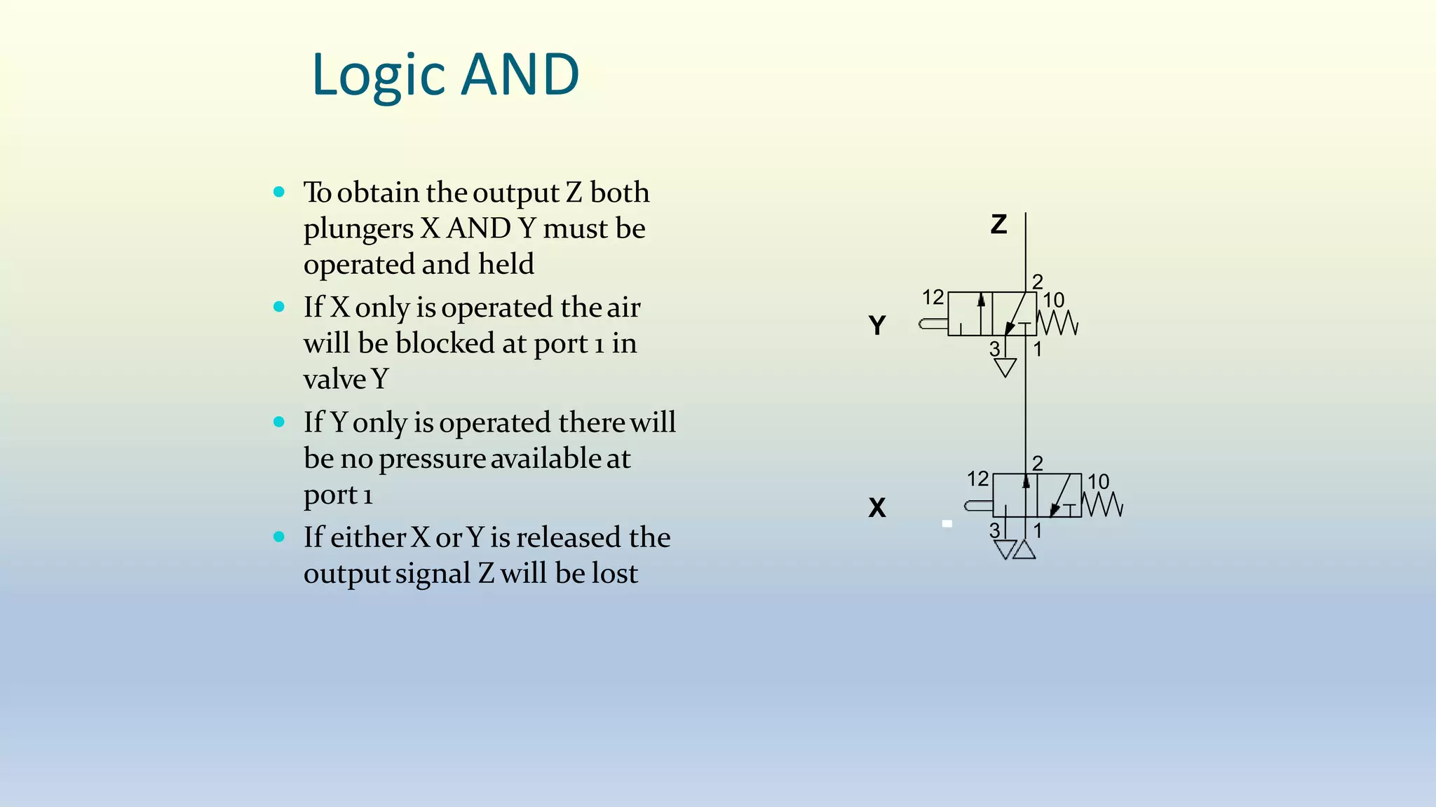 Logic AND
 Toobtain theoutput Z both
plungers X AND Y must be
operated and held
 If X only isoperated theair
will be blocked at port 1 in
valveY
 If Yonly is operated therewill
be no pressureavailableat
port 1
 If eitherX orY is released the
outputsignal Z will be lost
2
3 1
12 10
2
3 1
X
Y
Z
12 10
 