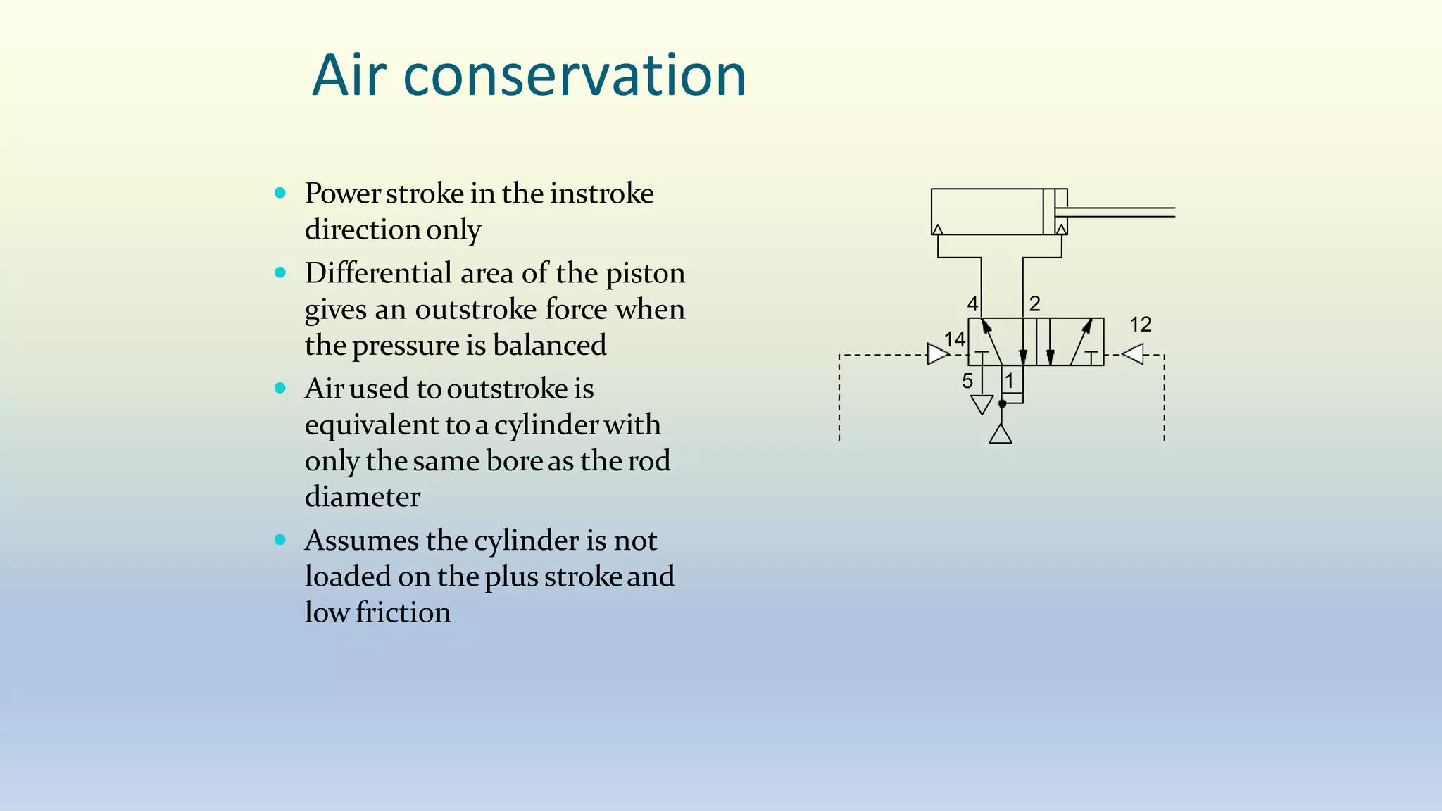 Air conservation
 Powerstroke in the instroke
directiononly
 Differential area of the piston
gives an outstroke force when
the pressure is balanced
 Airused tooutstroke is
equivalent toacylinderwith
only thesame boreas the rod
diameter
 Assumes the cylinder is not
loaded on the plus strokeand
low friction
2
4
1
5
14
12
 