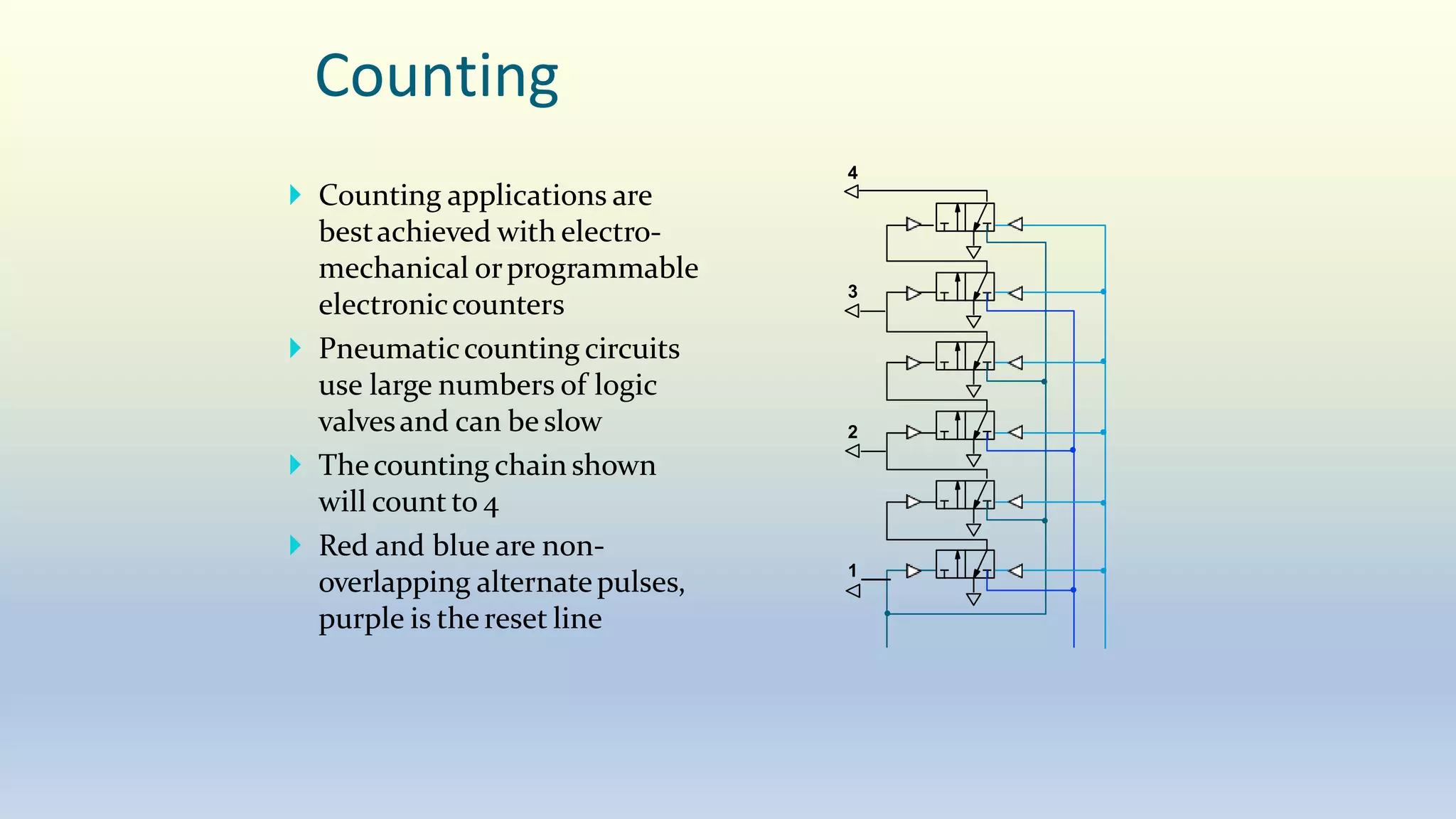 Counting
 Counting applications are
bestachieved with electro-
mechanical orprogrammable
electroniccounters
 Pneumaticcounting circuits
use large numbers of logic
valvesand can be slow
 Thecounting chain shown
will count to 4
 Red and blue are non-
overlapping alternatepulses,
purple is the reset line
2
1
3
4
 