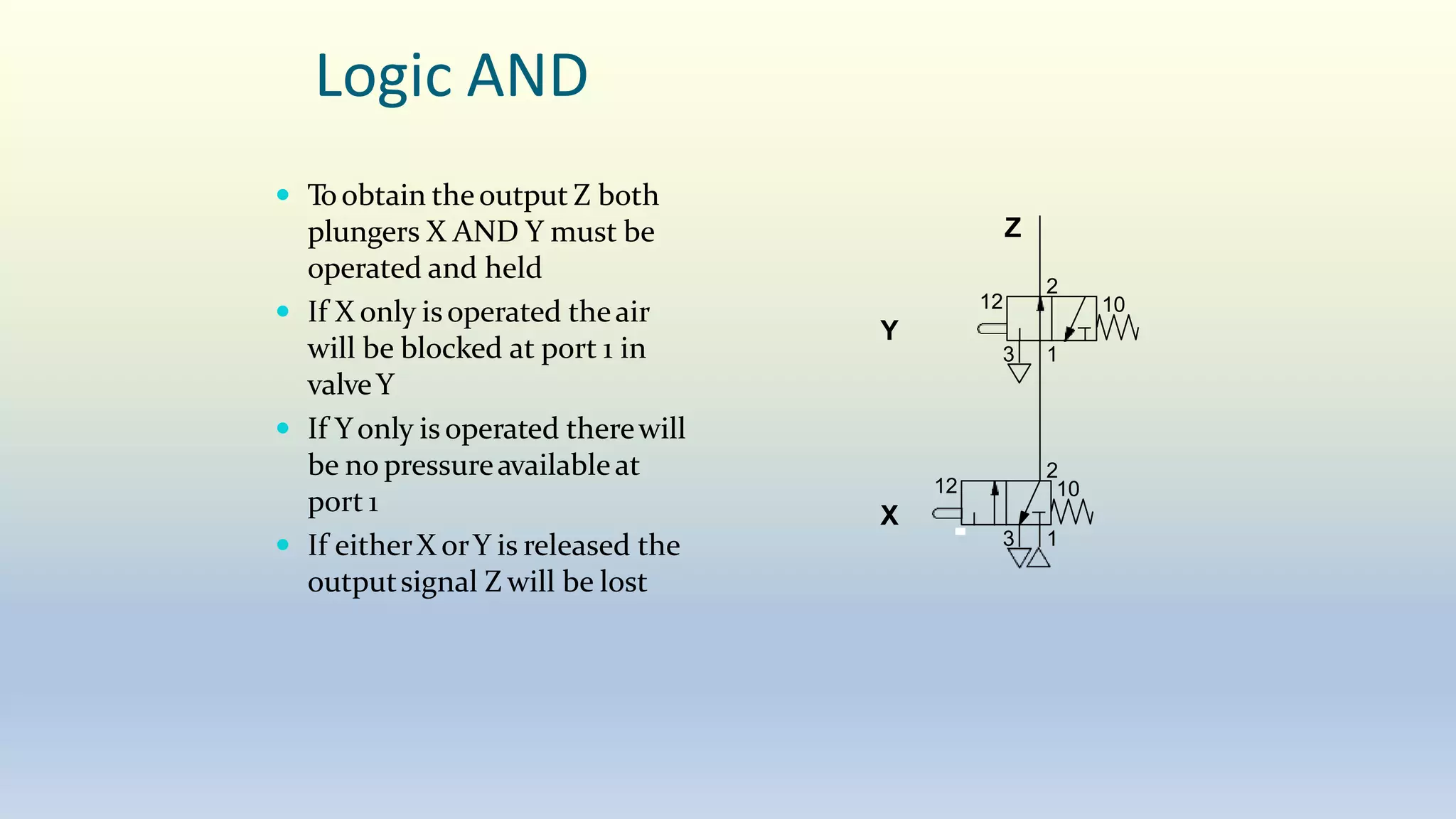 Logic AND
 Toobtain theoutput Z both
plungers X AND Y must be
operated and held
 If X only isoperated theair
will be blocked at port 1 in
valveY
 If Yonly is operated therewill
be no pressureavailableat
port 1
 If eitherX orY is released the
outputsignal Z will be lost
2
3 1
2
3 1
12 10
X
Y
Z
12 10
 