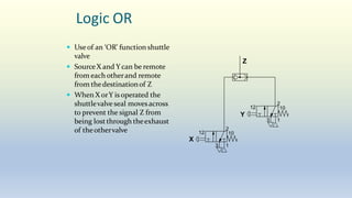 Logic OR
 Useof an ‘OR’ function shuttle
valve
 SourceX and Ycan be remote
from each otherand remote
from thedestinationof Z
 When X orY is operated the
shuttlevalve seal movesacross
to prevent the signal Z from
being lost through theexhaust
of theothervalve
Y
Z
2
3 1
12 10
2
X
3 1
12 10
 