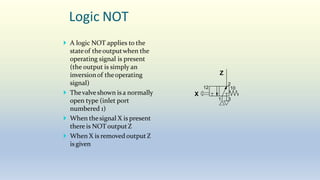 Logic NOT
 A logic NOT applies to the
stateof theoutputwhen the
operating signal is present
(the output is simply an
inversionof theoperating
signal)
 Thevalve shown is a normally
open type (inlet port
numbered 1)
 When thesignal X is present
there is NOT outputZ
 When X is removed output Z
is given
2
1 3
12 10
Z
X
 