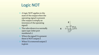 Logic NOT
 A logic NOT applies to the
stateof theoutputwhen the
operating signal is present
(the output is simply an
inversionof theoperating
signal)
 Thevalve shown is a normally
open type (inlet port
numbered 1)
 When thesignal X is present
there is NOT outputZ
 When X is removed output Z
is given
2
1 3
12 10
Z
X
 