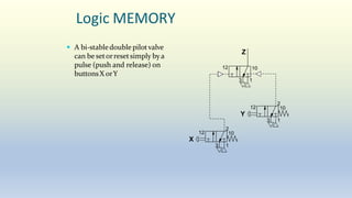 Logic MEMORY
 A bi-stabledoublepilotvalve
can be setorresetsimply bya
pulse (push and release) on
buttonsX orY
Z
3 1
2
Y
3 1
12 10
2
X
3 1
12 10
12 10
 