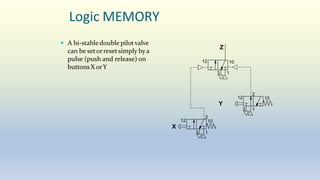Logic MEMORY
 A bi-stabledoublepilotvalve
can be setorresetsimply bya
pulse (push and release) on
buttonsX orY
Z
3 1
2
Y
3 1
12 10
2
X
3 1
12 10
12 10
 