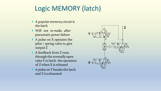 Logic MEMORY (latch)
 A popular memorycircuit is
the latch
 Will not re-make after
pneumaticpower failure
 A pulse on X operates the
pilot / spring valve to give
output Z
 A feedback from Z runs
through the normallyopen
valveY to latch theoperation
of Z when X is released
 A pulseon Y breaks the latch
and Z is exhausted
X
Y
Z
3 1
2
3 1
12 10
10
12
2
1 3
12 10
 