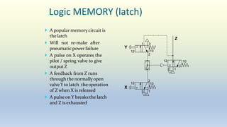 Logic MEMORY (latch)
 A popular memorycircuit is
the latch
 Will not re-make after
pneumaticpower failure
 A pulse on X operates the
pilot / spring valve to give
output Z
 A feedback from Z runs
through the normallyopen
valveY to latch theoperation
of Z when X is released
 A pulseon Y breaks the latch
and Z is exhausted
X
Y
Z
3 1
2
3 1
12 10
12 10
2
1 3
12 10
 