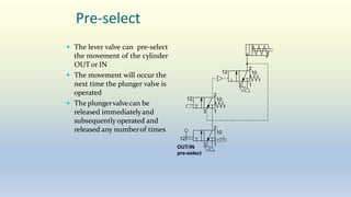 Pre-select
 The lever valve can pre-select
the movement of the cylinder
OUT or IN
 The movement will occur the
next time the plunger valve is
operated
 The plungervalvecan be
released immediatelyand
subsequently operated and
released any numberof times
2
3 1
12 10
2
3 1
12 10
2
3 1
12
10
OUT/IN
pre-select
 