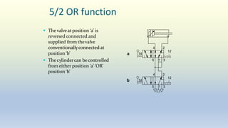 5/2 OR function
 Thevalveat position ‘a’ is
reversed connected and
supplied from thevalve
conventionallyconnected at
position ‘b’
 Thecylindercan becontrolled
from either position ‘a’ ‘OR’
position ‘b’
1
2
4
5 3
14
12
2
4
5 1 3
14
12
a
b
 