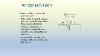 Air conservation
 Powerstroke in the instroke
directiononly
 Differential area of the piston
gives an outstroke force when
the pressure is balanced
 Airused tooutstroke is
equivalent toacylinderwith
only thesame boreas the rod
diameter
 Assumes the cylinder is not
loaded on the plus strokeand
low friction
2
4
1
5
14
12
 