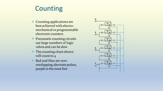 Counting
 Counting applications are
bestachieved with electro-
mechanical orprogrammable
electroniccounters
 Pneumaticcounting circuits
use large numbers of logic
valvesand can be slow
 Thecounting chain shown
will count to 4
 Red and blue are non-
overlapping alternatepulses,
purple is the reset line
2
1
3
4
 