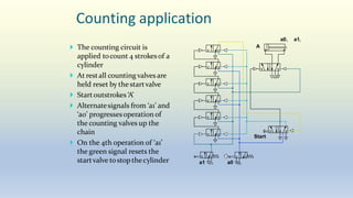 Counting application
 The counting circuit is
applied tocount 4 strokesof a
cylinder
 At restall counting valves are
held reset by thestartvalve
 Startoutstrokes ‘A’
 Alternatesignals from ‘a1’ and
‘a0’ progressesoperation of
the counting valves up the
chain
 On the 4th operation of ‘a1’
the green signal resets the
startvalve tostop thecylinder
A
a0
a1
a0 a1
Start
 