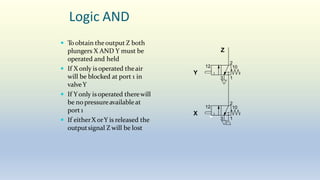 Logic AND
 Toobtain theoutput Z both
plungers X AND Y must be
operated and held
 If X only isoperated theair
will be blocked at port 1 in
valveY
 If Yonly is operated therewill
be no pressureavailableat
port 1
 If eitherX orY is released the
outputsignal Z will be lost
2
3 1
12 10
2
3 1
12 10
X
Y
Z
 