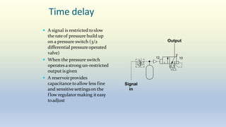 Time delay
 A signal is restricted toslow
the rateof pressure build up
on a pressure switch (3/2
differential pressureoperated
valve)
 When the pressure switch
operates astrong un-restricted
output is given
 A reservoirprovides
capacitance toallow less fine
and sensitivesettingson the
f low regulatormaking iteasy
toadjust
1
2
3
12 10
Signal
in
Output
 