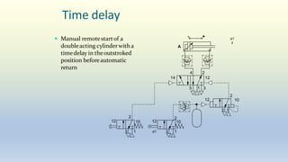 Time delay
 Manual remotestartof a
doubleacting cylinderwith a
timedelay in theoutstroked
position beforeautomatic
return
2
2
4
5 1 3
14 12
3 1
12 10
- +
A
a1
2
3 1
12 10
a1
1
3
12
2
10
 
