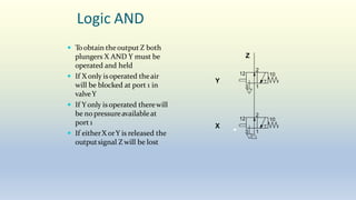 Logic AND
 Toobtain theoutput Z both
plungers X AND Y must be
operated and held
 If X only isoperated theair
will be blocked at port 1 in
valveY
 If Yonly is operated therewill
be no pressureavailableat
port 1
 If eitherX orY is released the
outputsignal Z will be lost
2
3 1
2
3 1
X
Y
Z
12 10
12 10
 