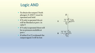 Logic AND
 Toobtain theoutput Z both
plungers X AND Y must be
operated and held
 If X only isoperated theair
will be blocked at port 1 in
valveY
 If Yonly is operated therewill
be no pressureavailableat
port 1
 If eitherX orY is released the
outputsignal Z will be lost
2
3 1
2
3 1
12 10
X
Y
Z
12 10
 