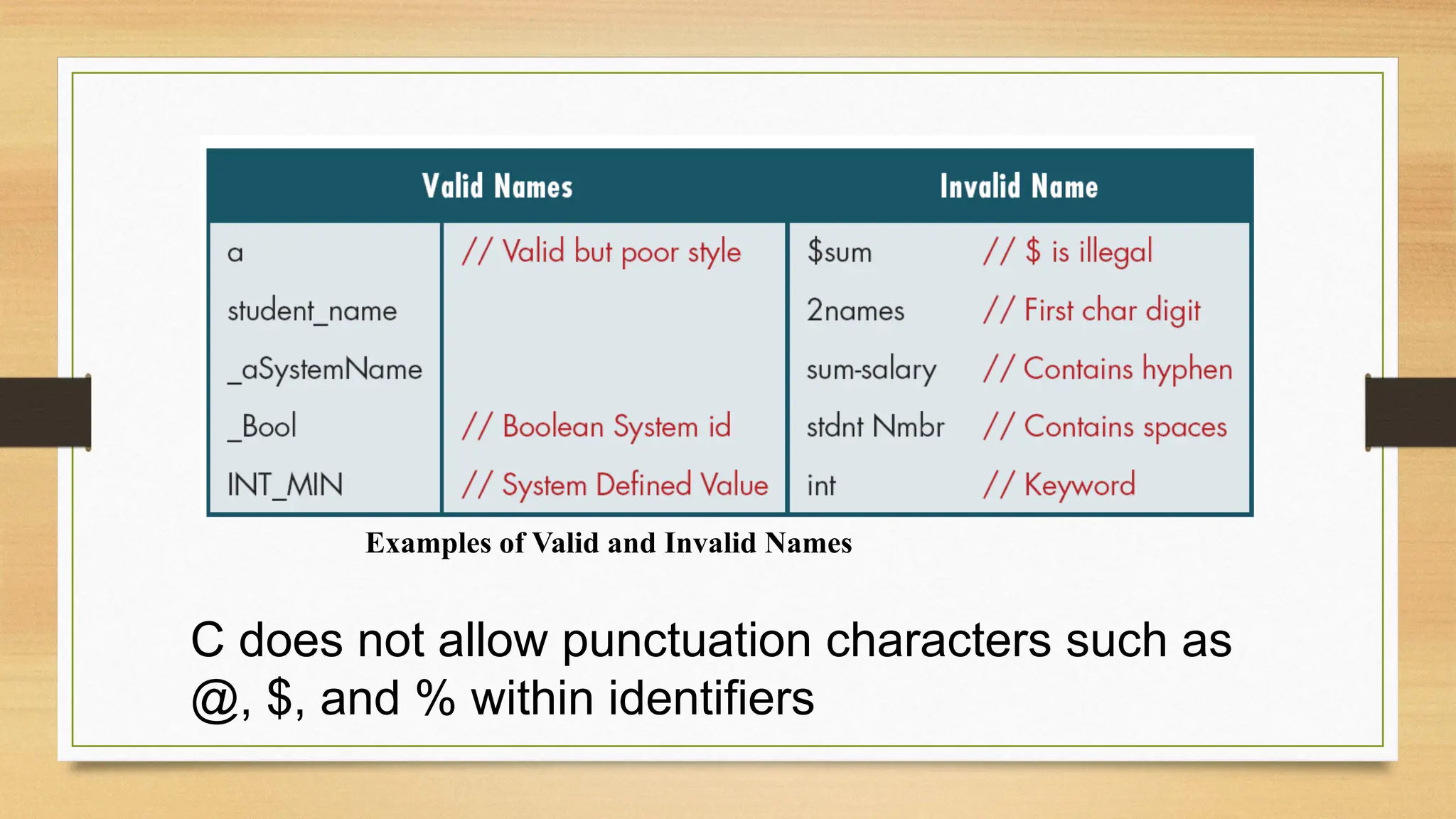Examples of Valid and Invalid Names
C does not allow punctuation characters such as
@, $, and % within identifiers
 