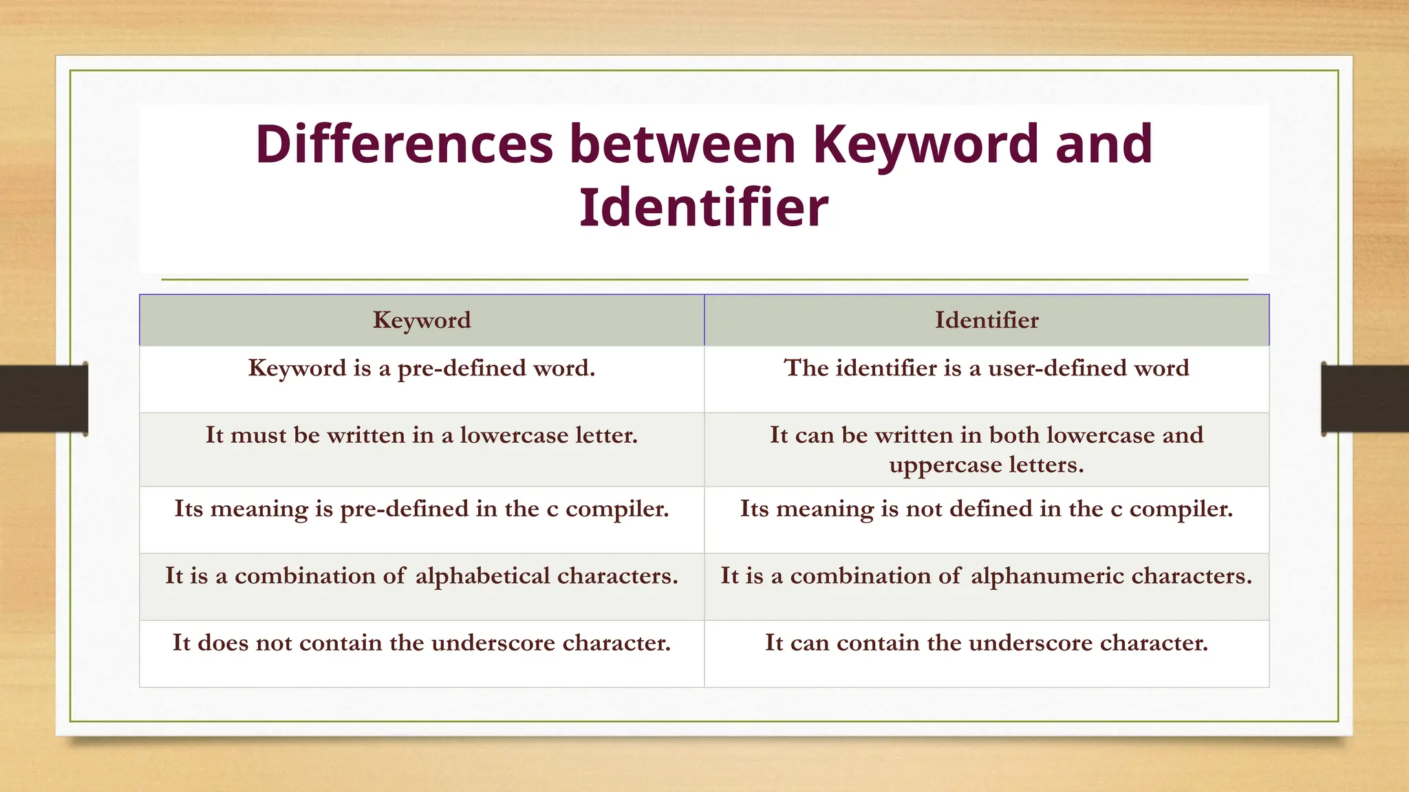 Keyword Identifier
Keyword is a pre-defined word. The identifier is a user-defined word
It must be written in a lowercase letter. It can be written in both lowercase and
uppercase letters.
Its meaning is pre-defined in the c compiler. Its meaning is not defined in the c compiler.
It is a combination of alphabetical characters. It is a combination of alphanumeric characters.
It does not contain the underscore character. It can contain the underscore character.
Differences between Keyword and
Identifier
 