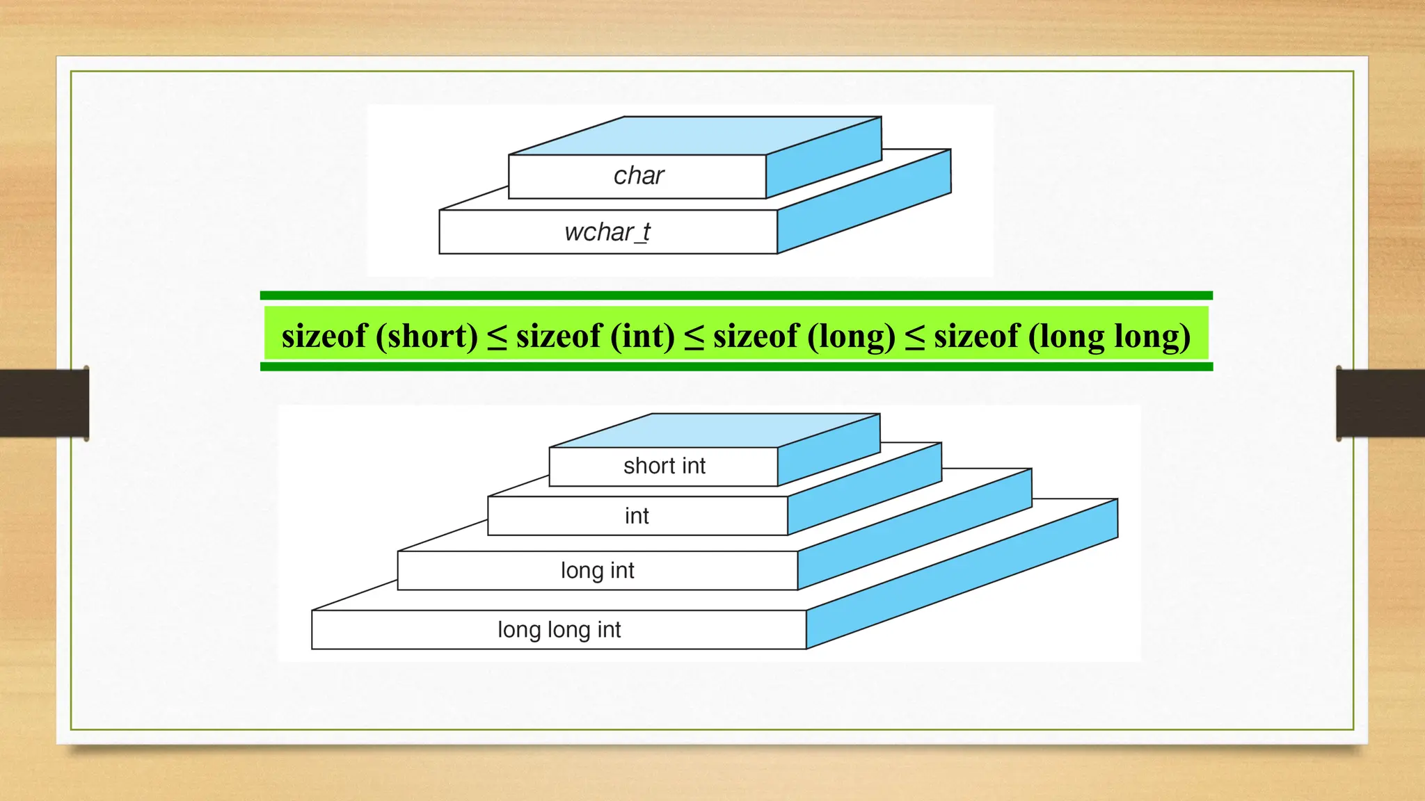 sizeof (short) ≤ sizeof (int) ≤ sizeof (long) ≤ sizeof (long long)
 