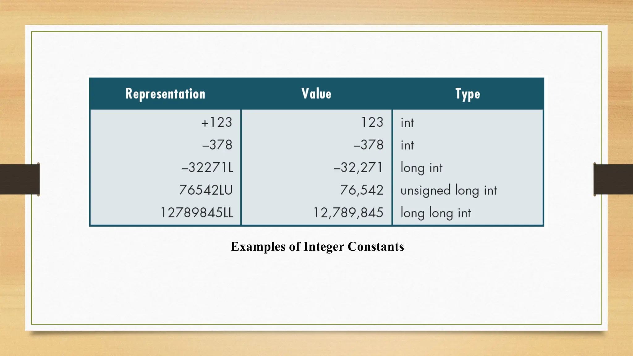 Examples of Integer Constants
 