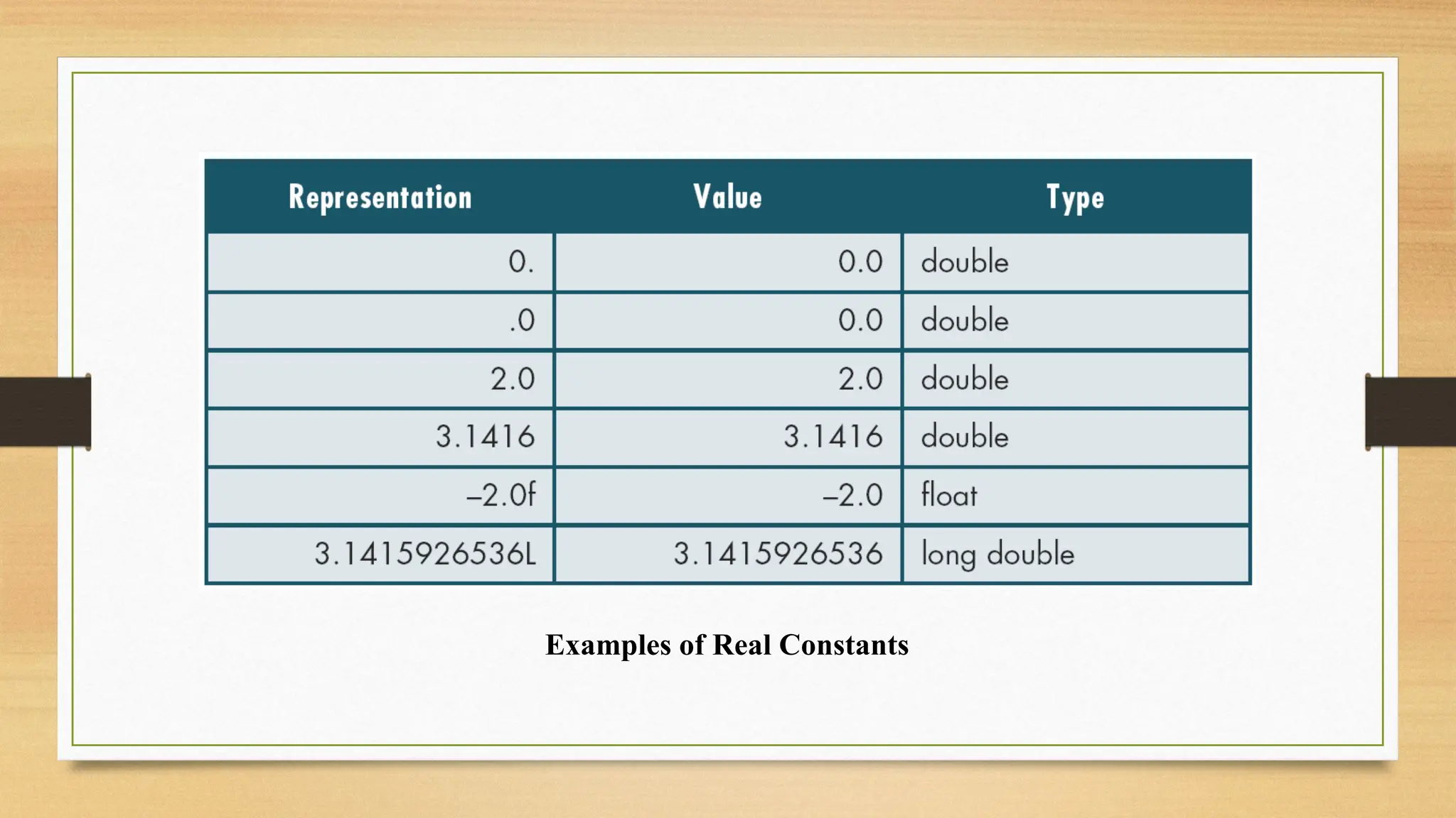 Examples of Real Constants
 